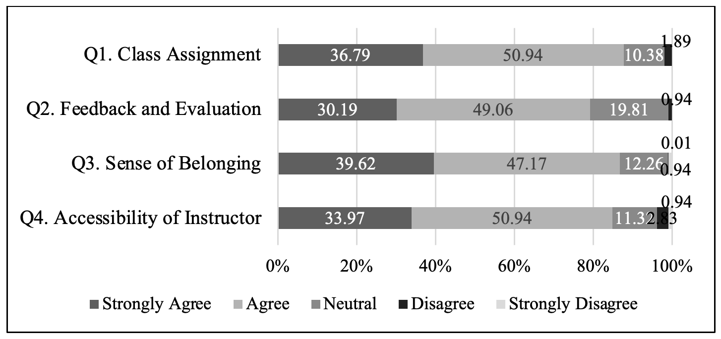 Summary of the Survey Data on the Accessibility of Instructors of An Online Interpreting Course