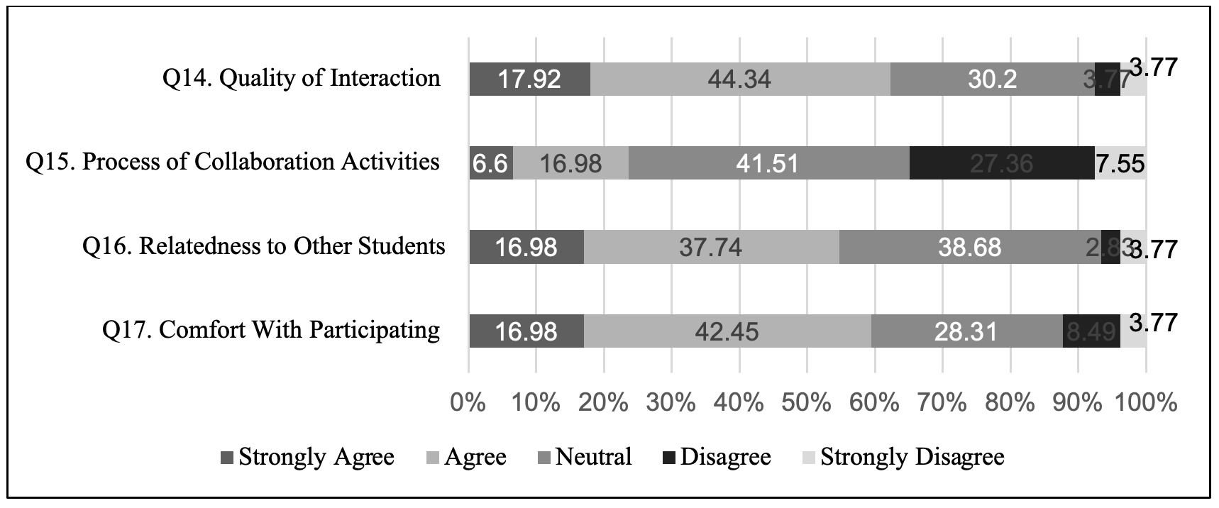 Summary of the Survey Data on Students’ Connectivity to Others During Online Learning.