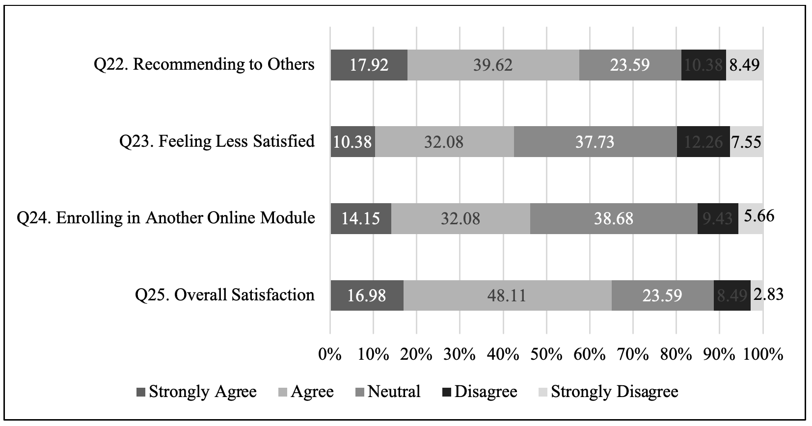 Summary of the Survey Data on Students’ Satisfaction with Online Interpreting Learning
