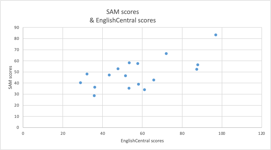 Correlation between SAM & EnglishCentral speaking task scores