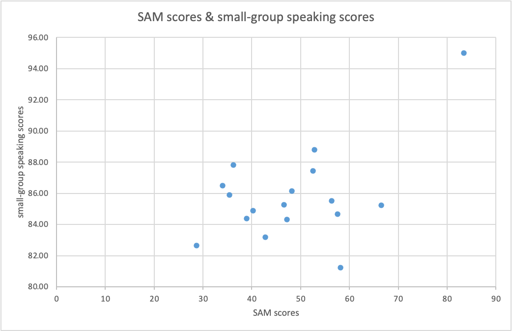 Correlation between SAM scores & small-group speaking task scores