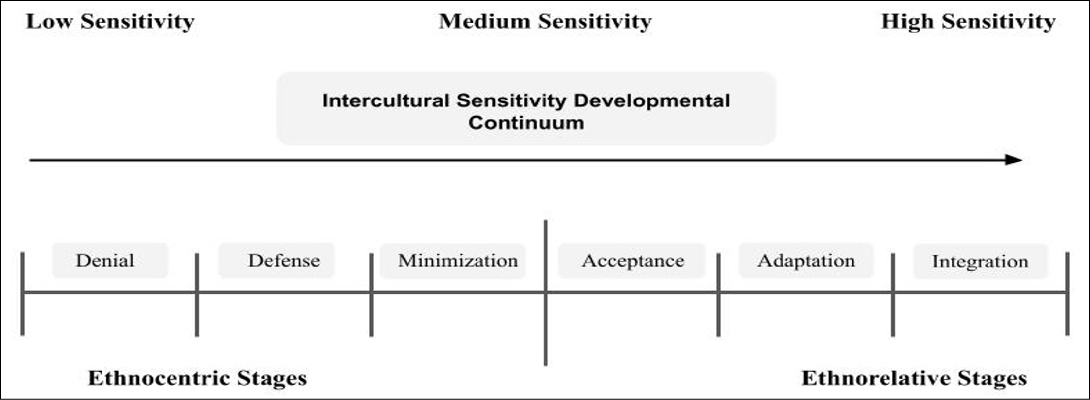 Intercultural Sensitivity Development