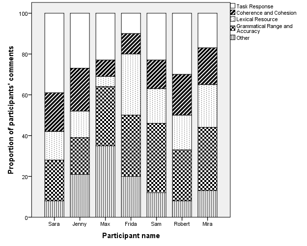 The focal areas of participants’ written comments (as a percentage of participants’ totals)