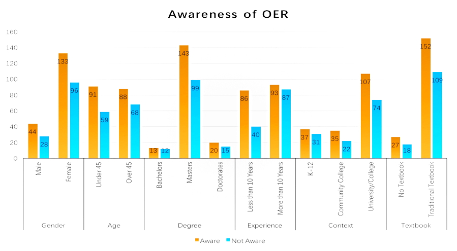 Awareness of OER
