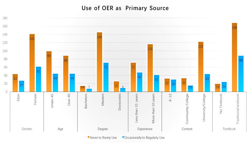 Use of OER as a primary source
