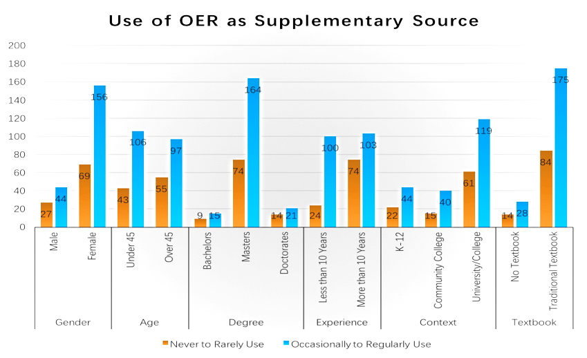 Use of OER as a supplementary source