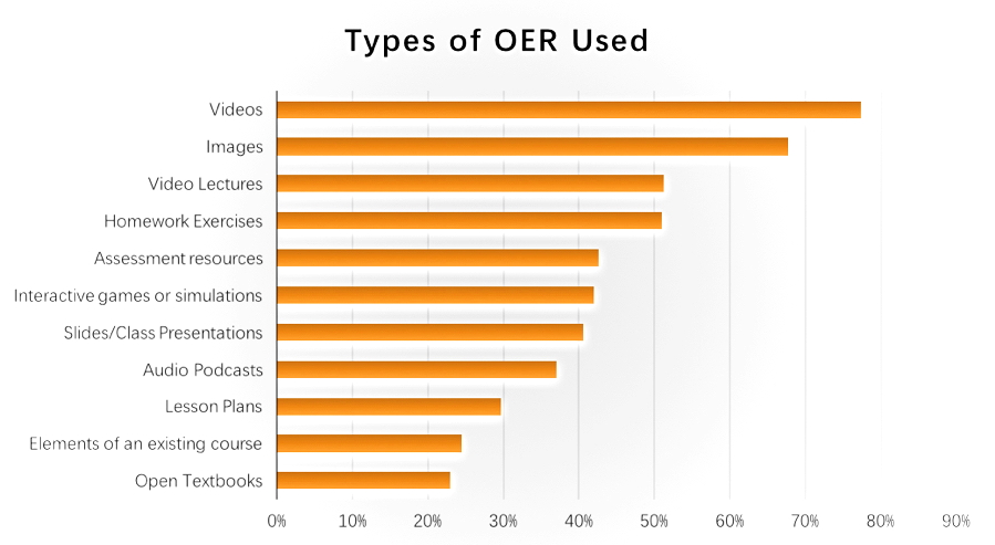 Types of OER used by ESL instructors