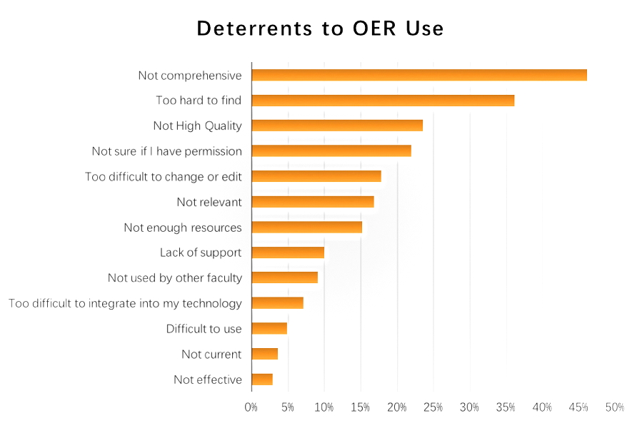 Reasons for not using OER in ESL courses