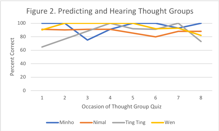 Predicting and hearing thought groups