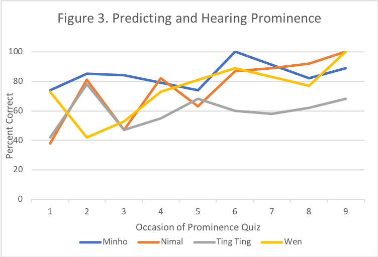 Predicting and hearing prominence