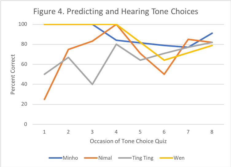 Predicting and hearing tone choices
