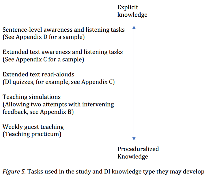 Tasks used in the study and DI knowledge type they may develop