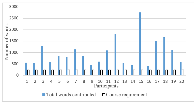 A comparison of word contributions between each participant and the course requirement