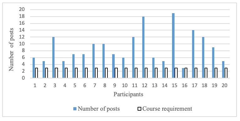 A comparison of the number of posts between each participant and the course requirement