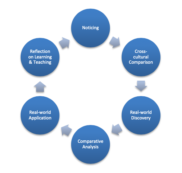 Transcultural Pragmatics Learning Cycle