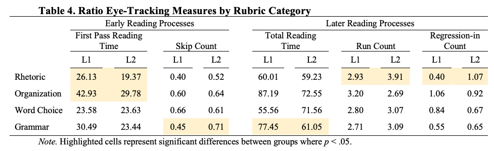Table 4. Ratio Eye-Tracking Measures by Rubric Category