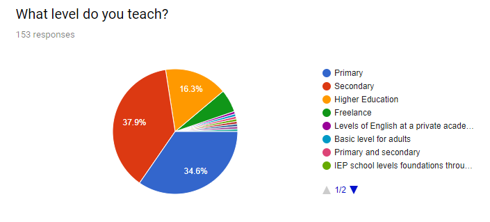 Survey results which reveal the diverse teaching backgrounds of the participants on the course