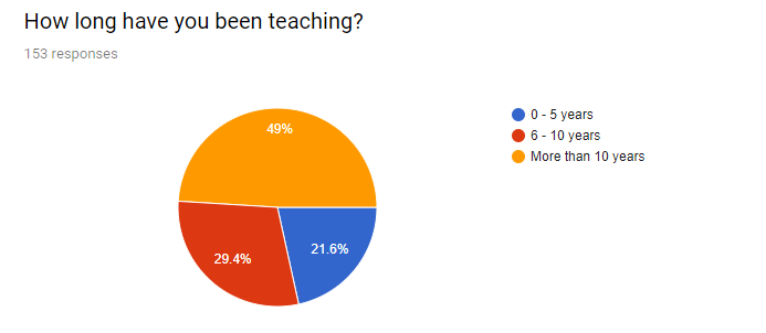 Teaching experience of the respondents who took part in the Profile and Previous Knowledge Survey