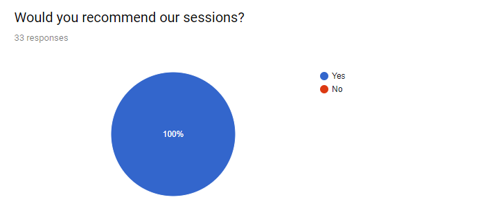 Respondents’ recommendation for future sessions