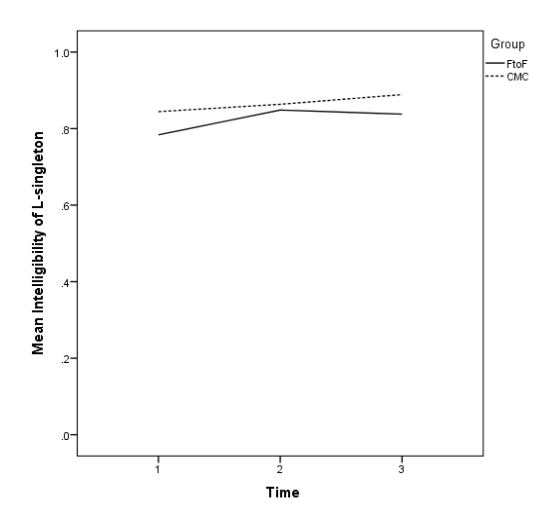 Mean Intelligibility of Singleton-/l/ by Group and Time
