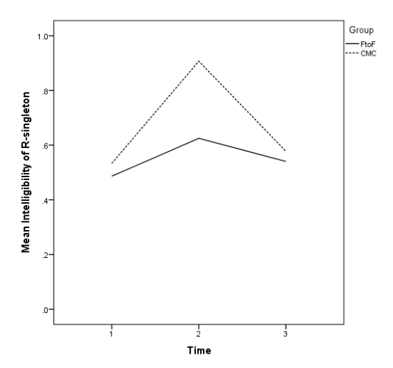 Mean Intelligibility of Singleton-/ɹ/ by Group and Time