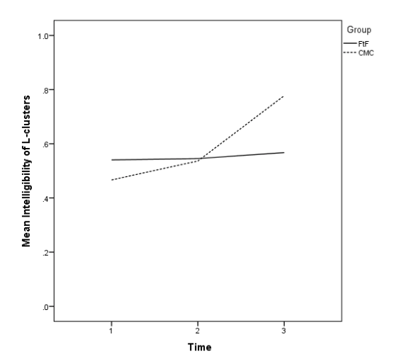 Mean Intelligibility of /l/-clusters by Group and Time