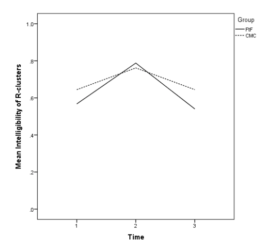 Mean Intelligibility of /ɹ/-clusters by Group and Time