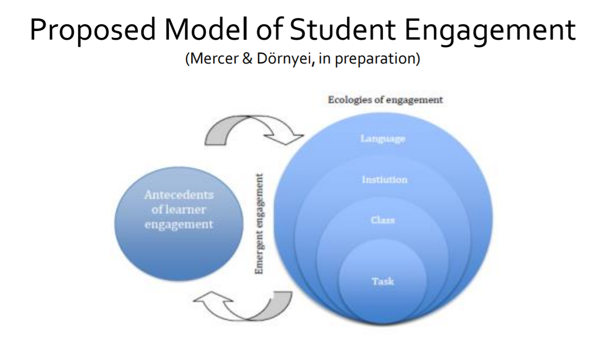 Proposed model of student engagement. Reproduced from Dörnyei, 2018b, with permission.