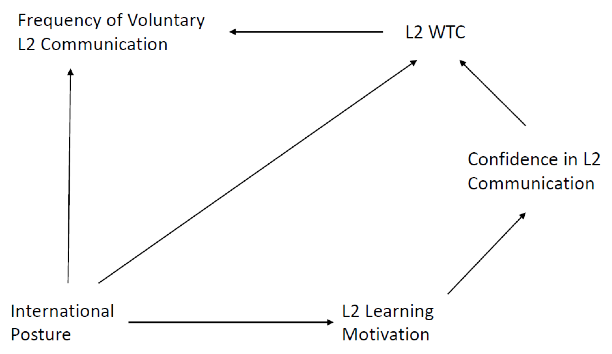 Figure 1. Hypothesised L2 Communication Model to be Tested