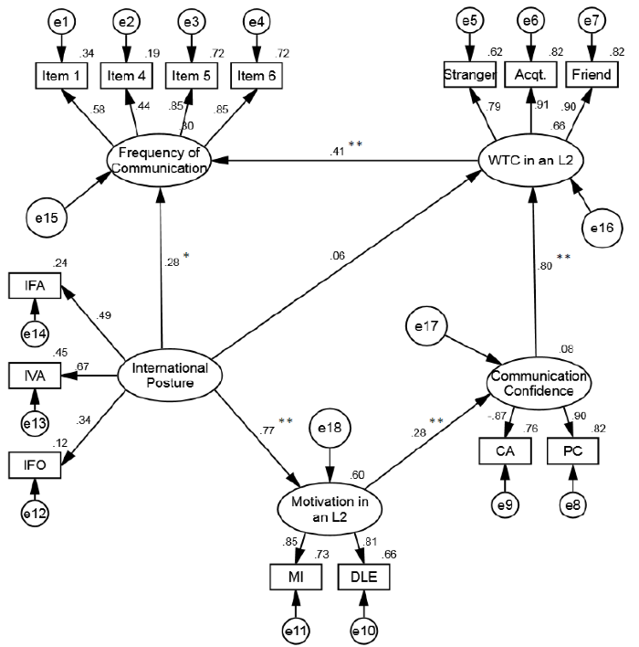 L2 Communication Structural Equation Model