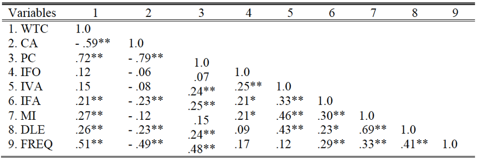 Correlation Matrix for Indicator Variables
