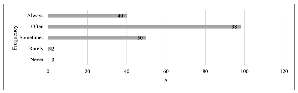 Figure 1. Students’ Reports on the Frequency with Which They Use L1 Partially During Communicative English Activities.