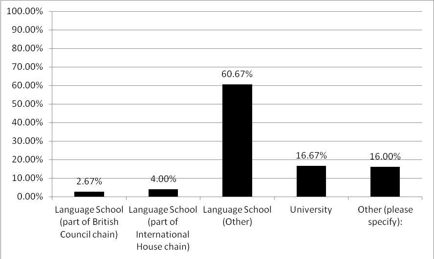Figure 1. The Type of Institution Respondents Worked in
