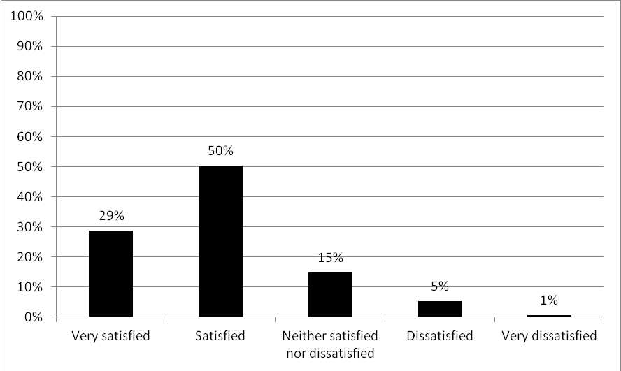 Figure 4. Satisfaction With ‘Non-Native Speaker’ Teachers Hired Previously