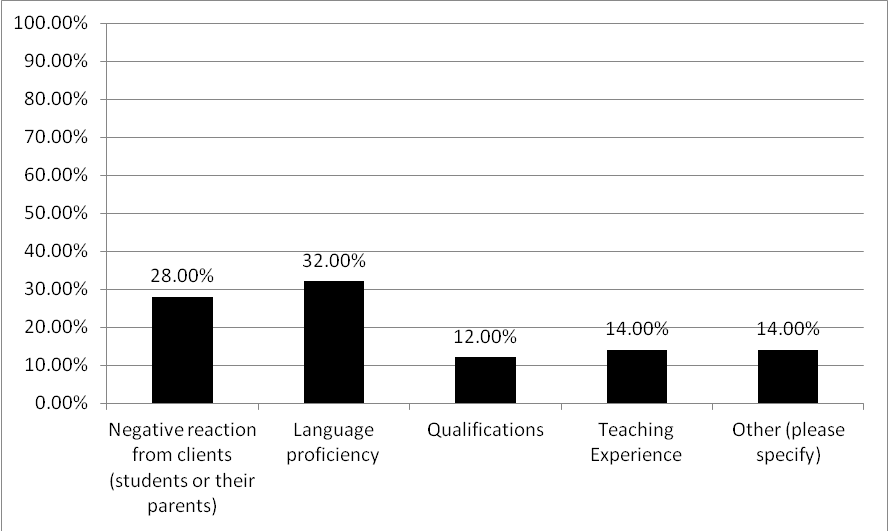Figure 6. The Main Concern Recruiters Have When Hiring 'Non-Native Speaker' Teachers