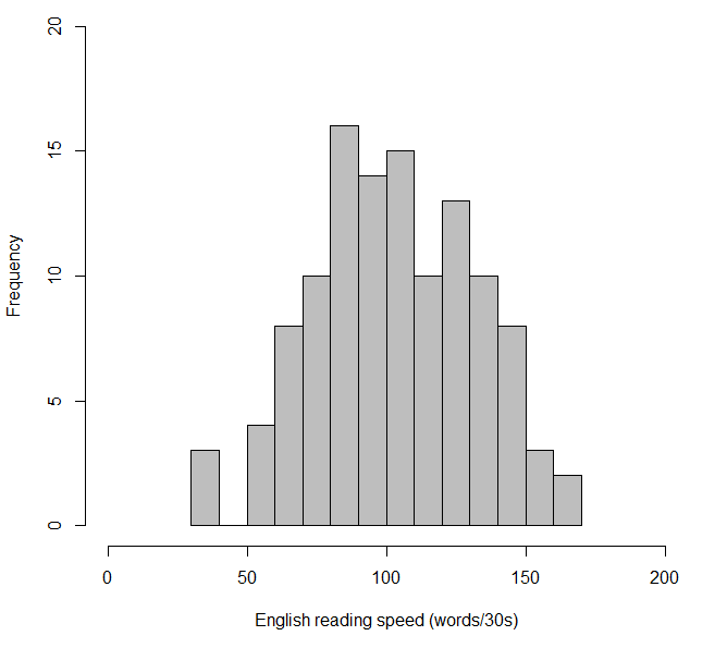 Figure 2. Distribution of L2 (English) Reading Speed (words/30s) in the Sample