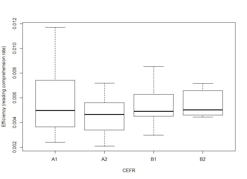 Figure 3. Boxplots of L2 Reading Efficiency across Proficiency Levels.