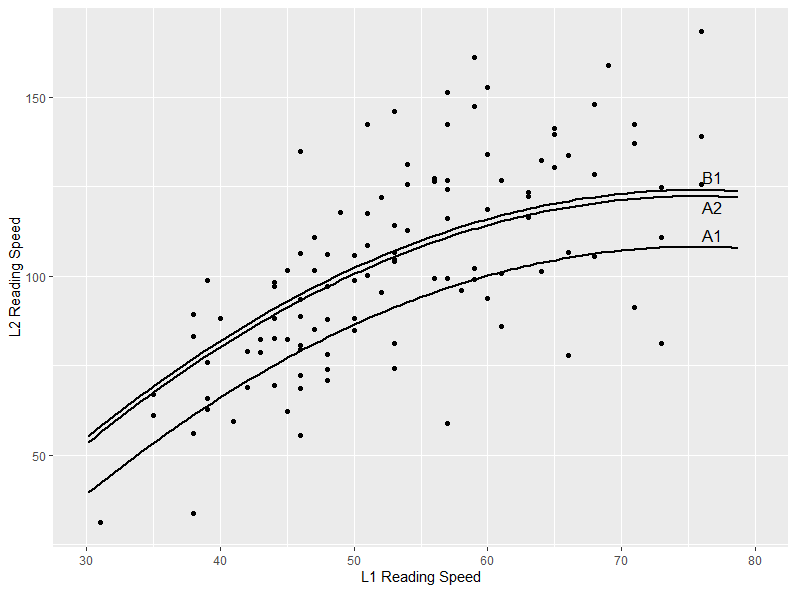 Figure 4. Nonlinear Relationship between L1 Reading Speed (in Standardized Percentiles) and L2 Reading Speed (words/30 secs)