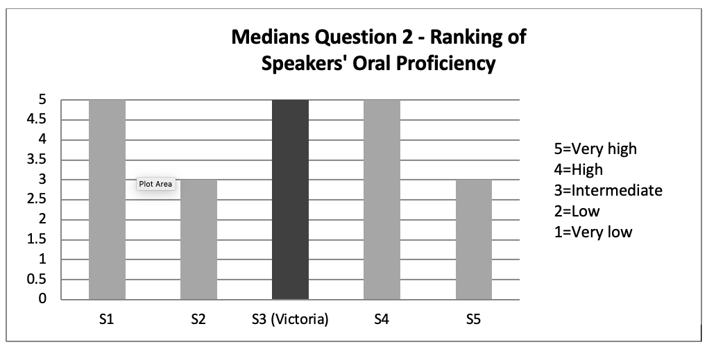 Summary of medians, ranking of speakers’ oral proficiency