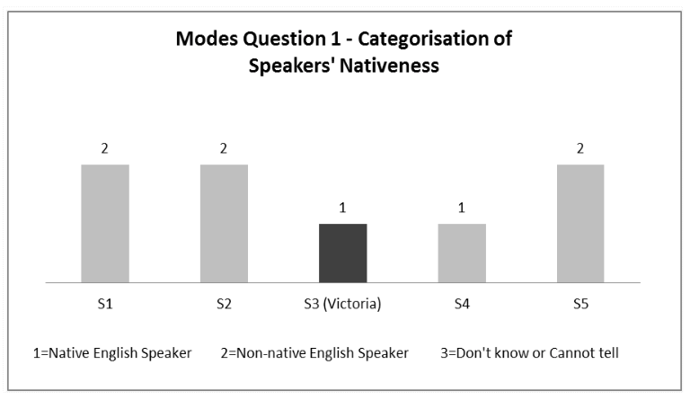 Summary of Modes, Categorisation of Speakers’ Nativeness
