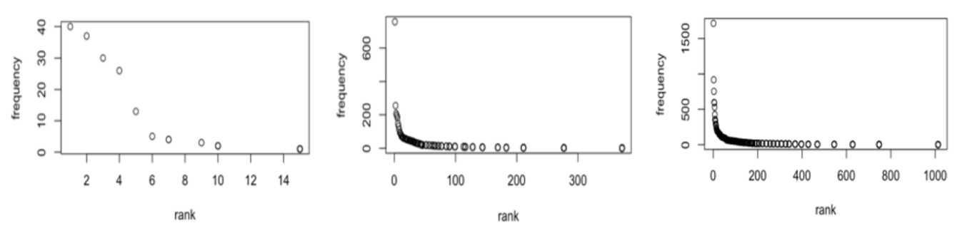 Frequency vs. Frequency Rank for Adjectives in AAN in the EL Dataset (left), MS Dataset (center), and UN Dataset (right)