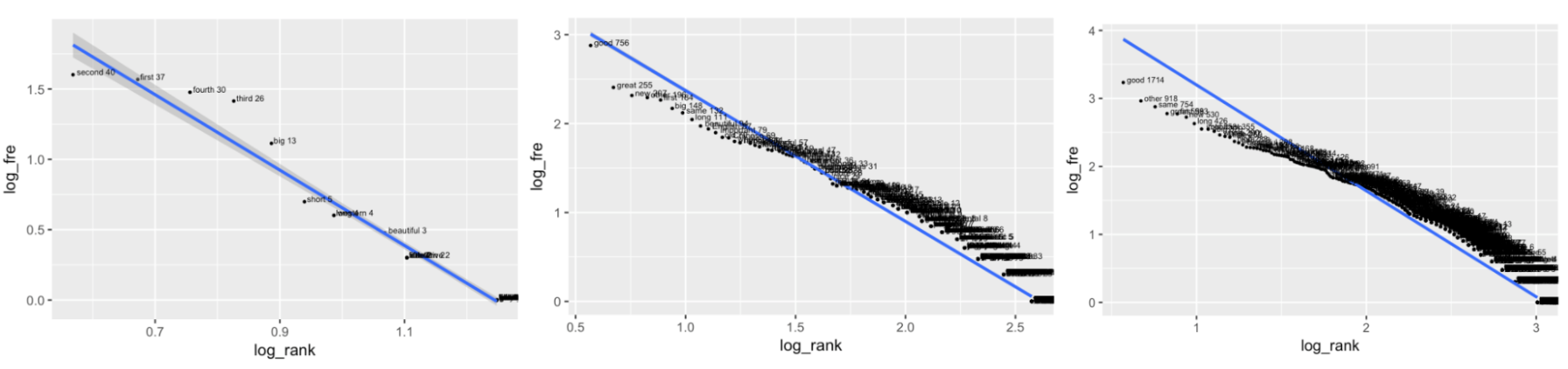 Log Frequency vs. Log Adjusted Frequency Rank for Adjectives in AAN in the EL Dataset (left), MS Dataset (center), and UN Dataset (right)