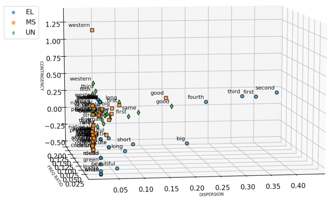 Dispersion of AANs with Specific Adjectives in the Three Sub-corpora