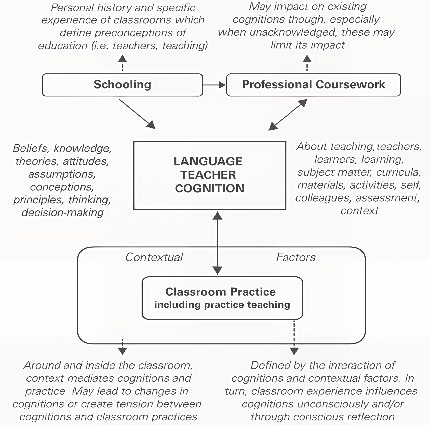 Language Teacher Cognition Elements and Processes (Borg, 2015, p. 333)
