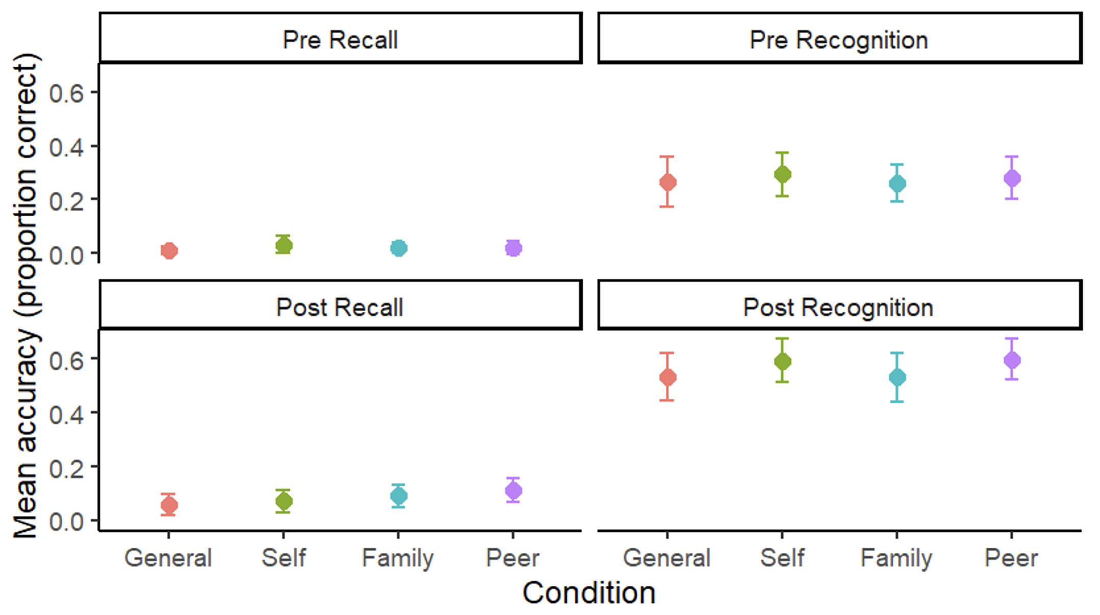Mean and 95% CI for the Accuracy Rate by Test Timing and Condition