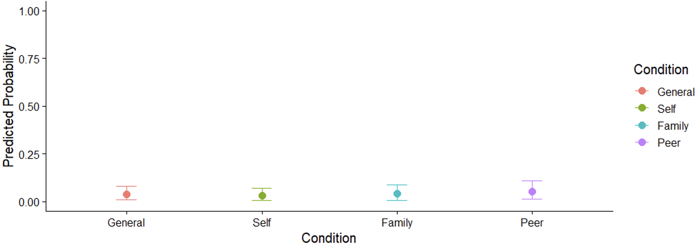 Mean and 95% Credible Intervals for the Predicted Probability of Correct Answer in the Meaning Recall Test
