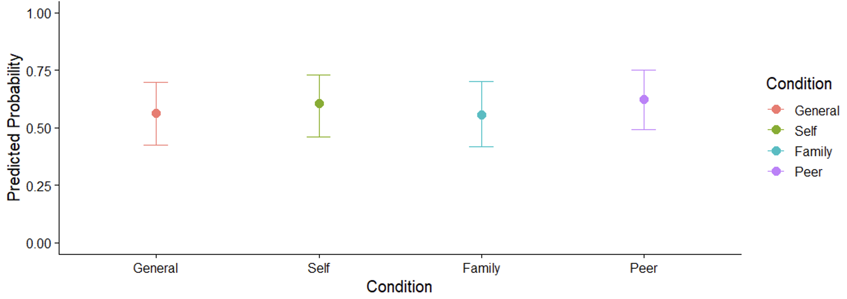 Mean and 95% Credible Intervals for the Predicted Probability of Correct Answer in the Meaning Recognition Test