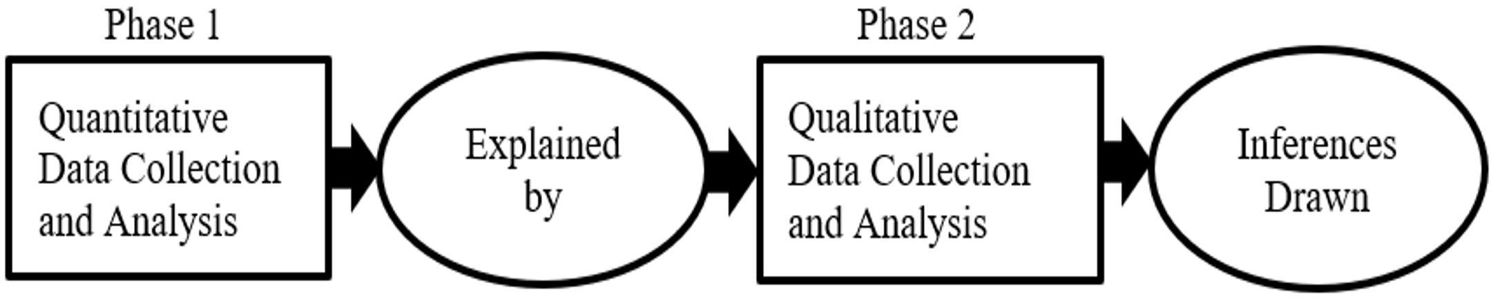 Figure 1. Explanatory Sequential Design