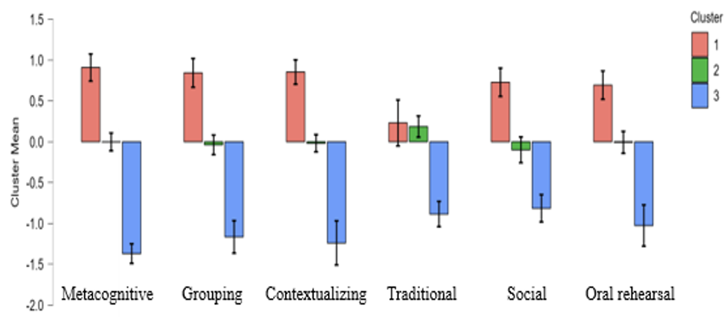 Figure 2. Vocabulary Learning Strategy Use Cluster at Time 4
