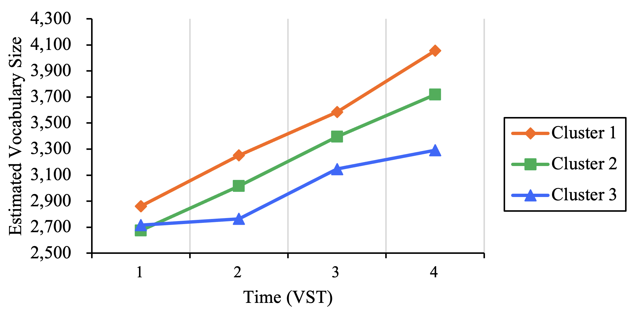 Figure 3. Estimated Vocabulary Size of Three Strategy Clusters at Four Time Points